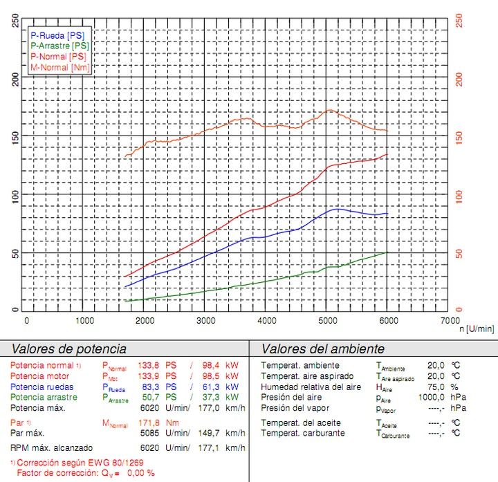 Gráfica banco de potencia bmw e46 318ti