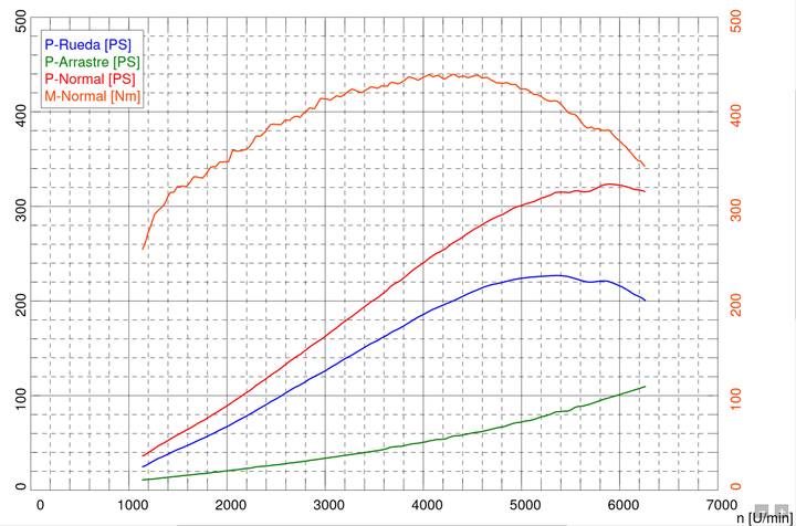 dyno test